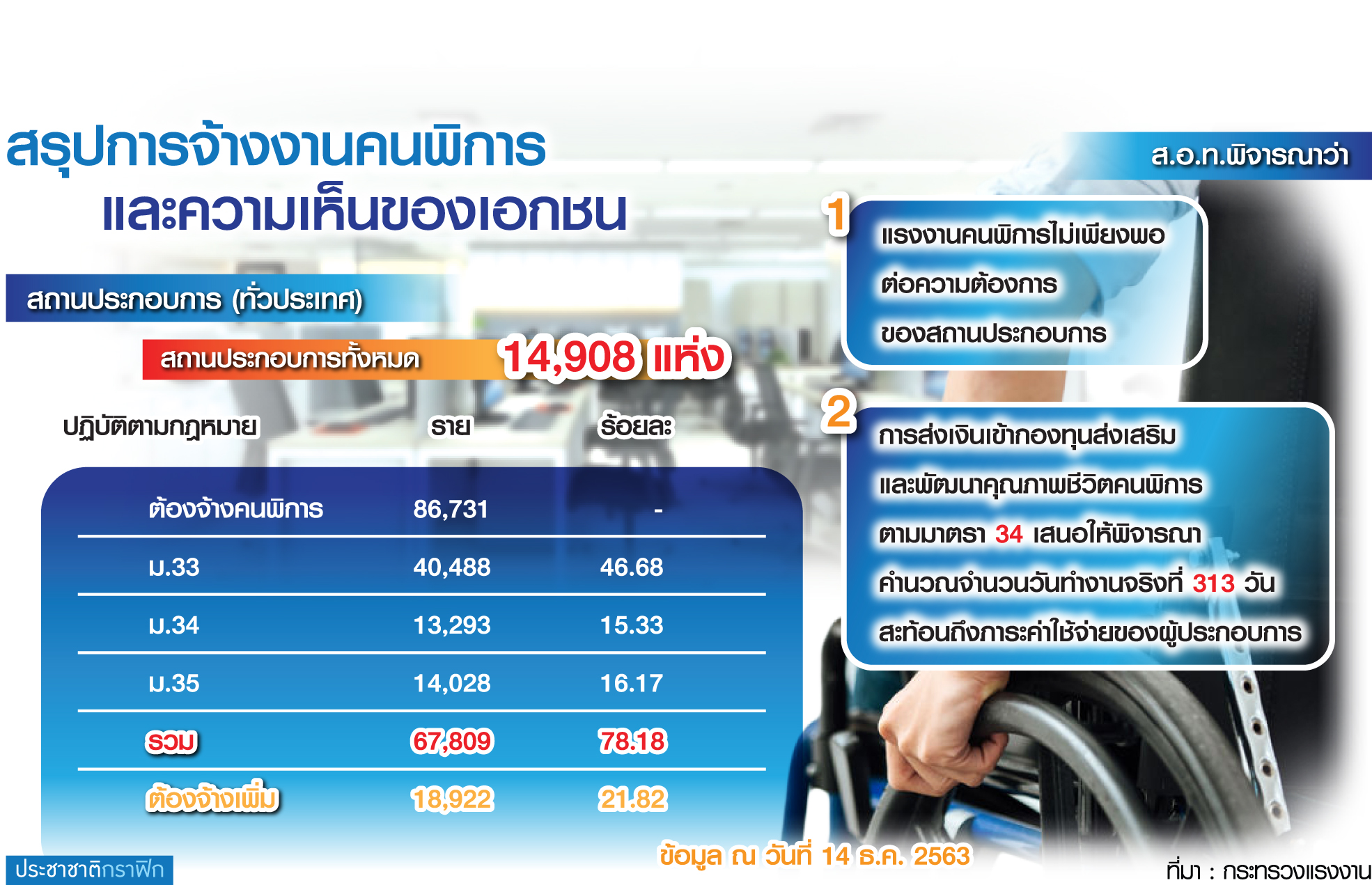 จ้างงานคนพิการไม่ถึงเป้า เอกชนร้องปรับสูตรส่งเงินเข้ากองทุน